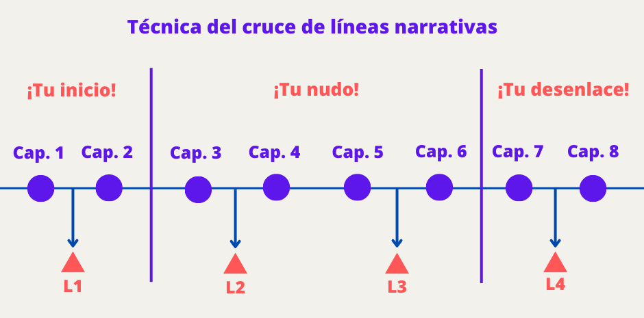 Esquema de la técnica del cruce de líneas narrativas creado por pablo j. rañales